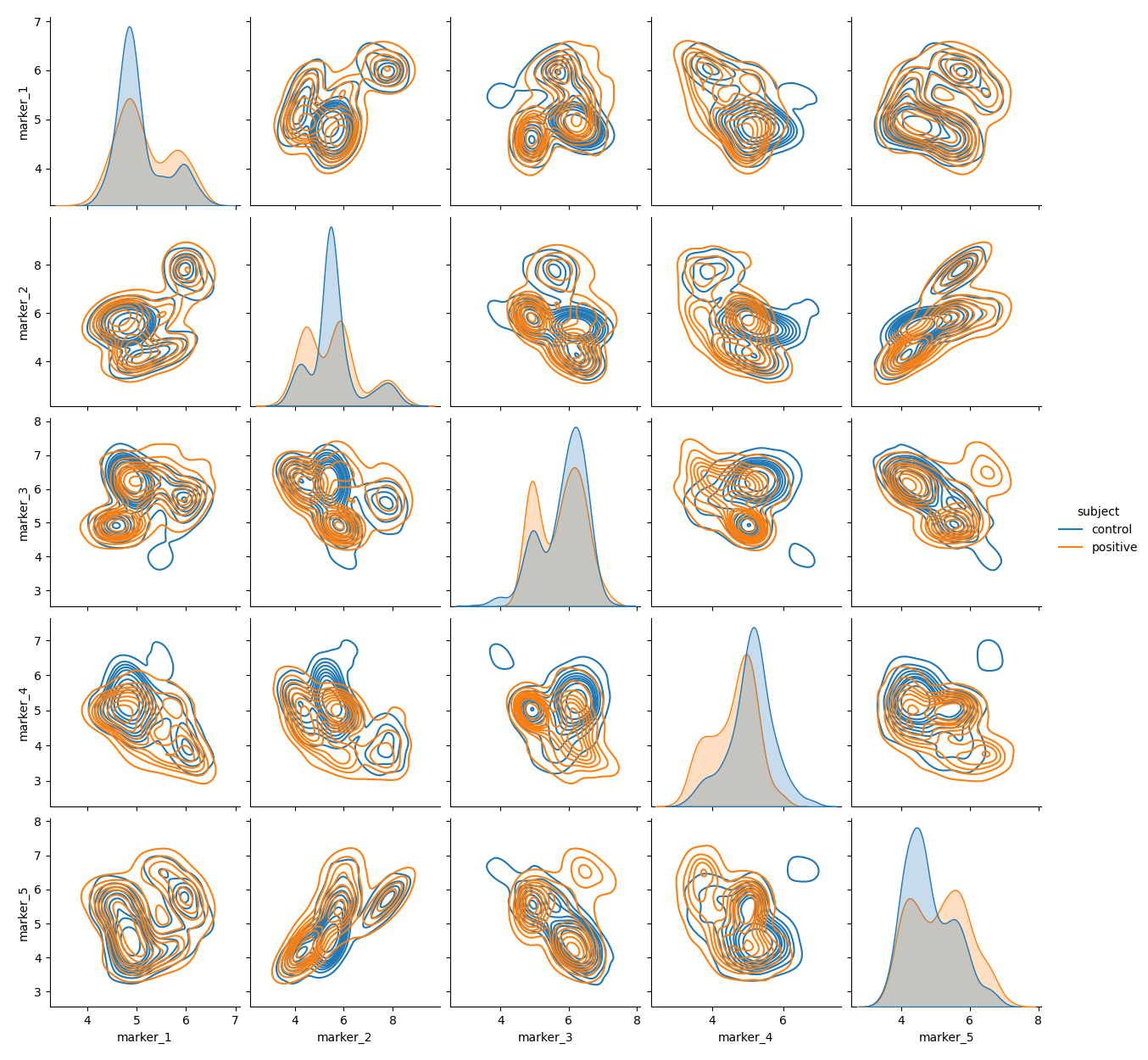synthetic flow cytometry data pairplot