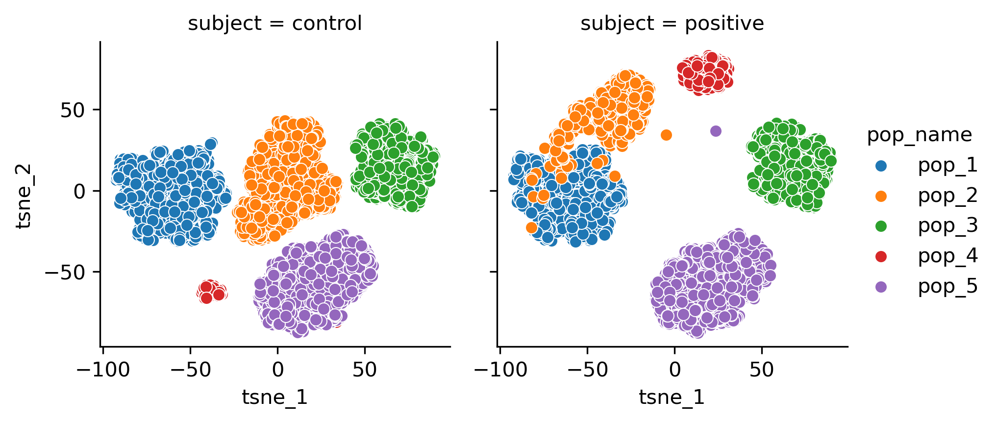 t-SNE of synthetic flow cytometry data tsne