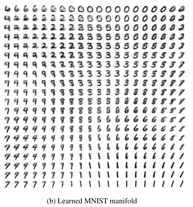Kingma et al., Fig 4b: Learned MNIST Manifold